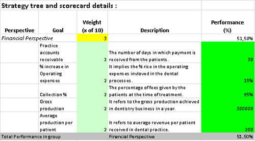 This is the actual scorecard with Dental Practice Measures and performance indicators.