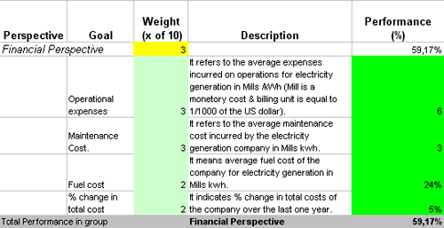 This is the actual scorecard with Electricity Production Performance Indicators and performance indicators.