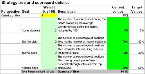 This is the actual scorecard with Recruitment Metrics and performance indicators.