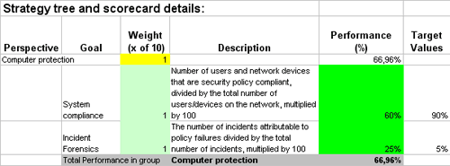 This is the actual scorecard with Identity Theft Risks Indicators and performance indicators.