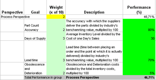 This is the actual scorecard with Inventory and Warehousing Performance Indicators and performance indicators.