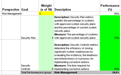 This is the actual scorecard with Security Metrics and performance indicators.