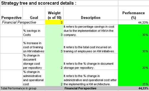 This is the actual scorecard with Knowledge management Performance Indicators and performance indicators.