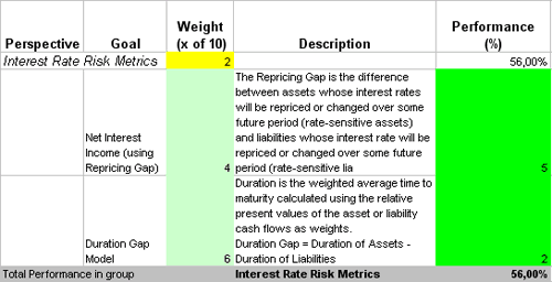 This is the actual scorecard with Market Risk Performance Indicators and performance indicators.