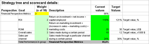 This is the actual scorecard with Marketing Metrics and performance indicators.