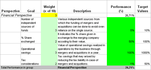 This is the actual scorecard with Mergers and Acquisitions Measures and performance indicators.