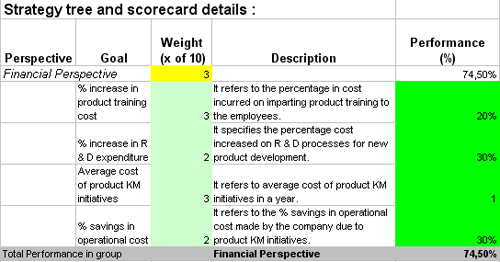 This is the actual scorecard with Product Knowledge Management Performance Indicators and performance indicators.