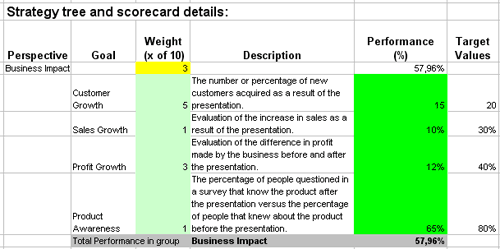 This is the actual scorecard with Presentation Indicators and performance indicators.