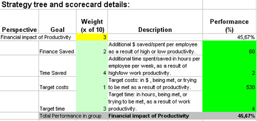 This is the actual scorecard with Productivity Measures and performance indicators.
