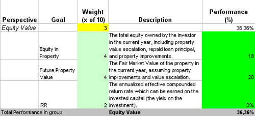 This is the actual scorecard with Property Investment Indicators and performance indicators.