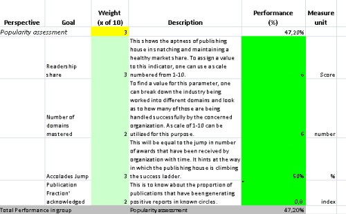 This is the actual scorecard with Publishing Performance Indicators and performance indicators.