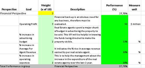 This is the actual scorecard with Real Estate Agency Indicators and performance indicators.