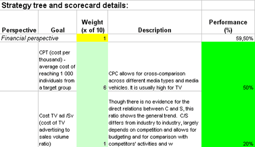 This is the actual scorecard with TV Advertising Measures and performance indicators.