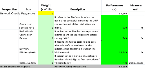 This is the actual scorecard with VOIP Measures and performance indicators.