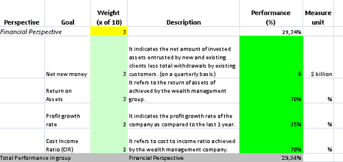 This is the actual scorecard with Wealth Management Indicators and performance indicators.