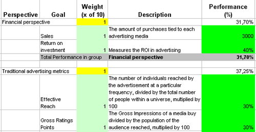 This is the actual scorecard with Web Advertising Measures and performance indicators.