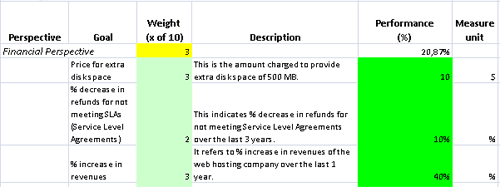 This is the actual scorecard with Web Hosting Measures and performance indicators.