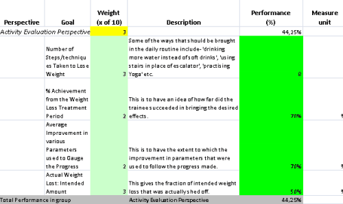 This is the actual scorecard with Weight Loss Dashboard and performance indicators.
