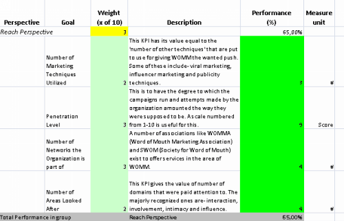 This is the actual scorecard with Word of Mouth Marketing Measures and performance indicators.